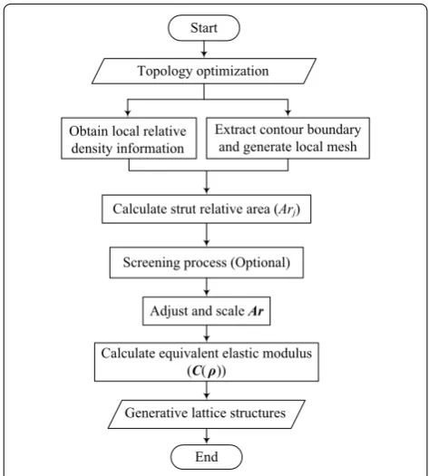 Figure 3 LRDM method flowchart