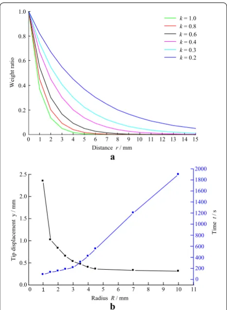 Table 1 2D and 3D beams