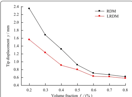 Figure 8 Comparison of tip displacement of generated lattice structure for various volume fractions