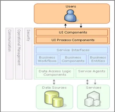 Figure 3 – Presentation tier  Figure 3 – Presentation Tier  Designing User Interface Components