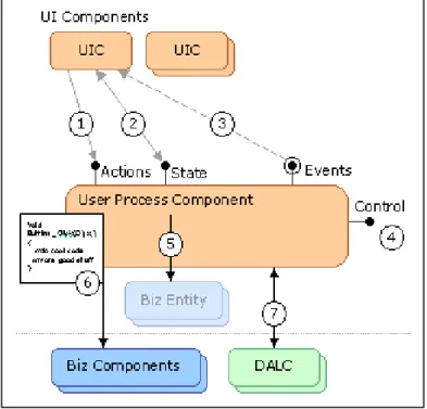 Figure 6 – User process component design 