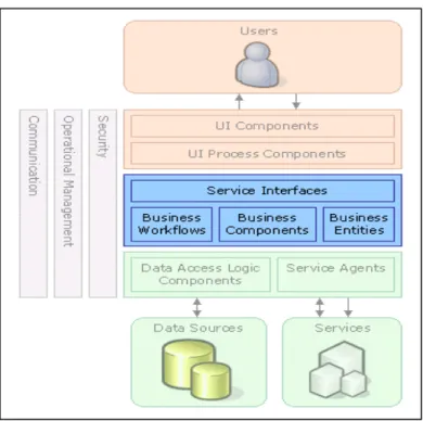 Figure 7 – Business component tiers 