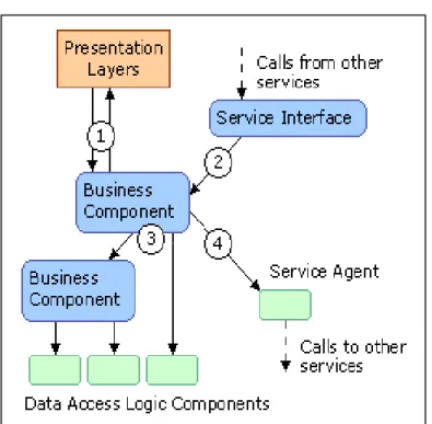 Figure 8 shows a typical business component interacting with data access logic  components, service interfaces, service agents, and other business components
