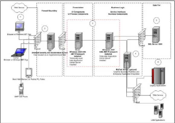 Figure 1 illustrates the Physical View of the Reference .NET Architecture.  It  should be noted that this proposed architecture is offered as a best practice and will  sometimes need to be deviated from the Statewide Technical Architecture (STA) as  the ap