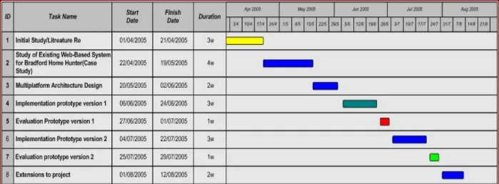 Figure 1.3 shows the Gantt chart for my project schedule: 