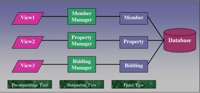 Figure 4.1 shows the system architecture for the existing application for Bradford Home-Hunter