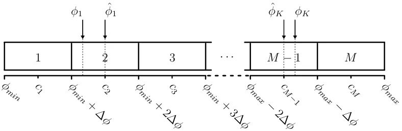 Figure 3.1: DOA estimation via classiﬁcation.