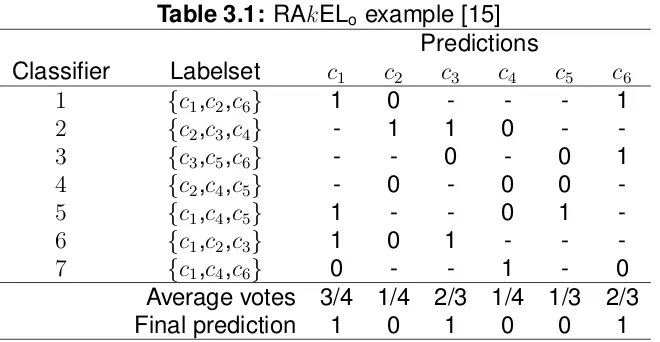 Table 3.1: RAkELo example [15]Predictions