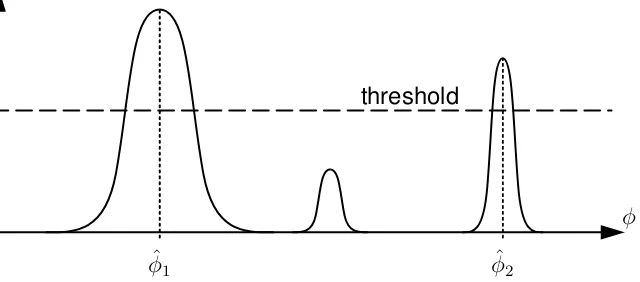 Figure 3.5: Peak detection applied to a spatial spectrum.