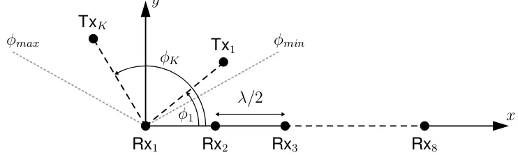 Figure 4.1: K signals impinge an 8-element ULA.