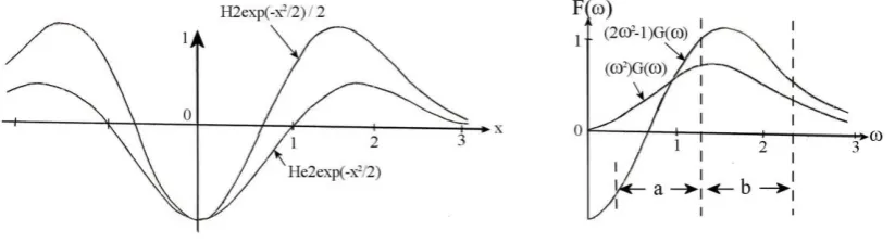 Figure 4 not only shows the difference in shape, it also compares the spatial and frequency characteristics