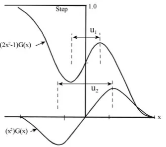 Figure 5 Comparison of step responses of HnG(x) and Hen(x)G(x). (The height of the step has been normalized by √2π in the figure)