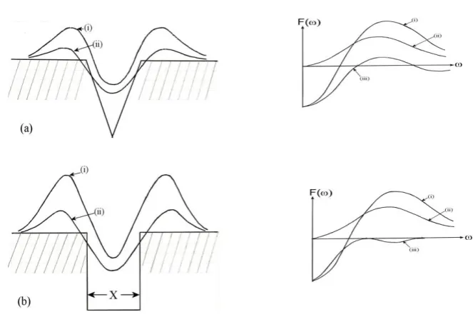 Figure 6 Responses of the two filters to a wedge like scratch (a) and to a trough depression representing a boundary gap or a crack (b)