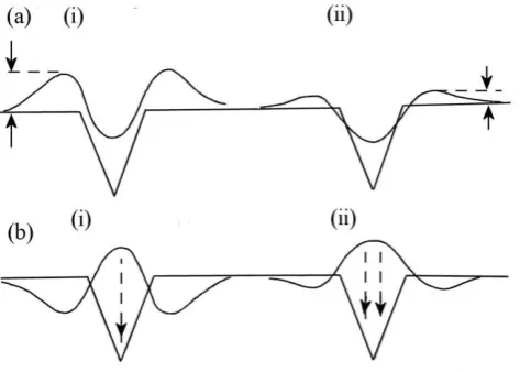 Figure 7 shows a comparison between the behaviour of the enhanced filter (i) and the current filter (ii) for (a) detection, shown with arrows indicating the prominence of the lobes and (b) positioning,   showing dotted lines with arrows indicating uncertai