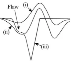 Figure 8 shows the response of the two filters to a flawed scratch. (i) current Hermite Hen ,(ii) enhanced Hermite H , (iii) flawed scratch profile