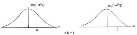 Fig 1 shows the Gaussian response and its Fourier transform. ‘a’ and ‘b’ correspond to the 