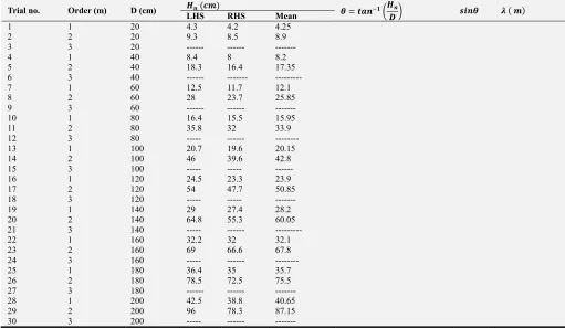 Table 2. The laser source is Helium-Neon laser. 
