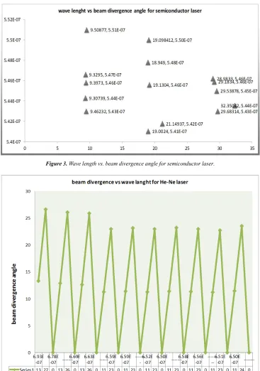 Figure 3. Wave length vs. beam divergence angle for semiconductor laser. 