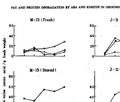 Fig 2: Effect of ABA and kinetin on amino acid content during imbibition of dormant and non-dormant groundnut seeds