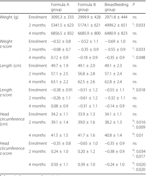 Table 2 Anthropometric measurements at each study point inenrolled infants