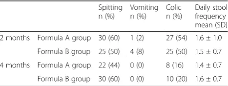 Table 5 Nutritional intakes during the intervention period(2 months and 4 months of life) in the two formula study groups