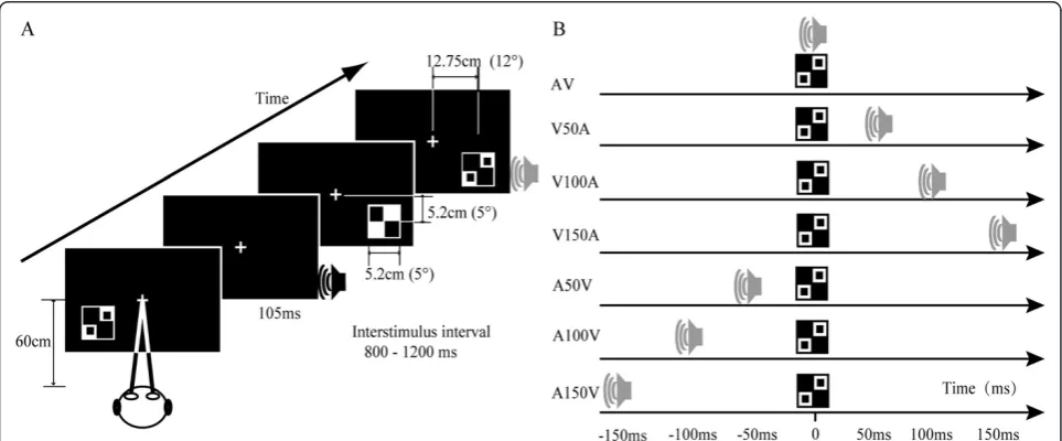 Figure 1 Task. (A) Subjects sat approximately 60 cm from the screen. The visual target stimulus was a checkerboard image with 2 dots thatwere contained within the checkerboard