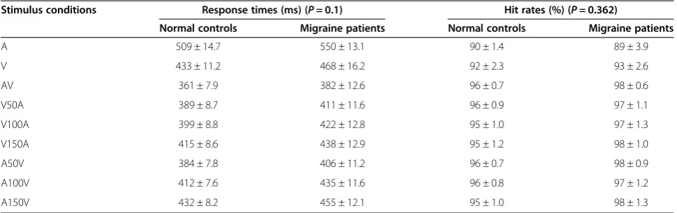 Table 2 Mean response times and hit rates for normal controls and migraine patients
