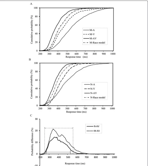 Figure 2 Distributions of response times under in the visual with simultaneous auditory (AV) condition