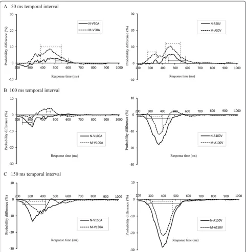 Figure 3 The cumulative probability difference curves show the audiovisual interaction