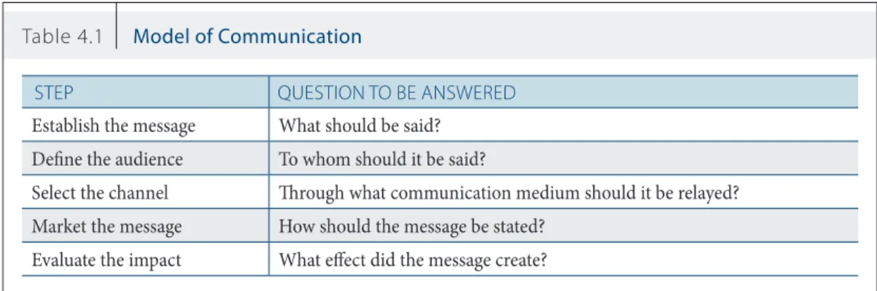 Table 4.1 Model of Communication