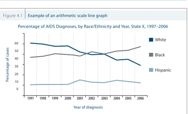 Figure 4.1  Example of an arithmetic scale line graph