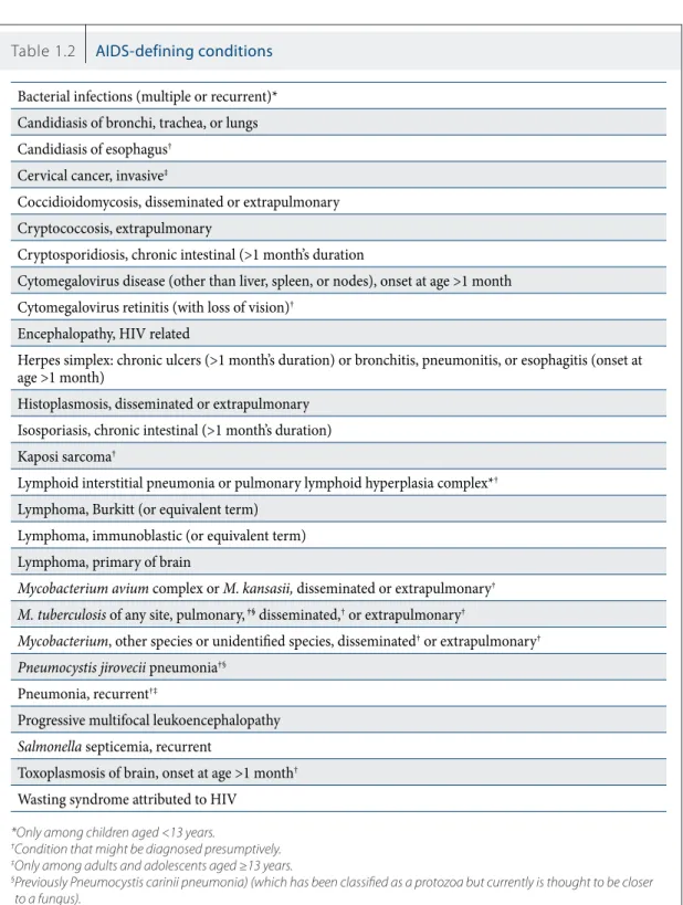 Table 1.2  AIDS-defining conditions Bacterial infections (multiple or recurrent)*