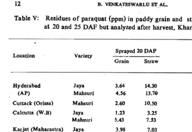 Table V: Residues of paraquat (ppm) in paddy grain and straw when sprayed at 20 and 25 DAF but analyzed after harvest, Kharif 1982 