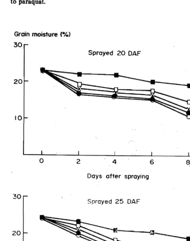 Fig. 2. Influence or paraquat at different concentrations content of Rasi, rabi 1981, 