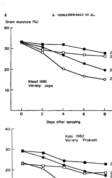 Fig. 3. Infiuence of paraquat (0.1%) on grain moisture coutent when sprayed at 20 and 2S [days afterfiowing (DAF)