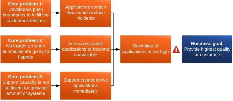 Figure 1: Problem cluster 
