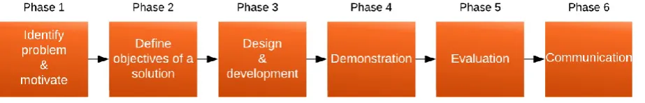 Figure 2: DSRM process model (Peffers, Tuunanen, Rothenberger, & Chatterjee, 2007) 