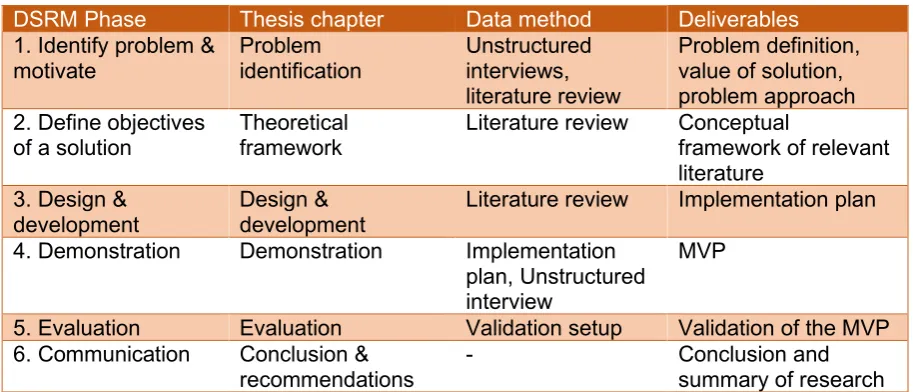 Table 1: Phases with corresponding chapters, data methods, and deliverables 
