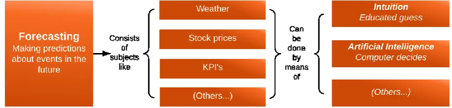 Figure 3: Theoretical model with respect to forecasting subject and method 