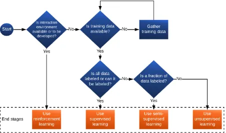 Figure 7: Flowchart for choosing machine learning type 