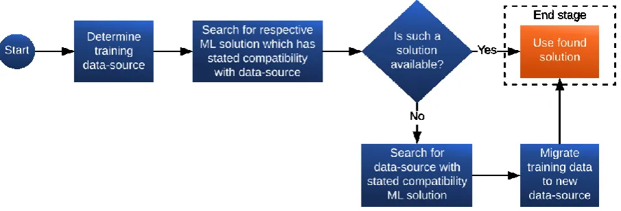 Figure 8: Flowchart for choosing solution 