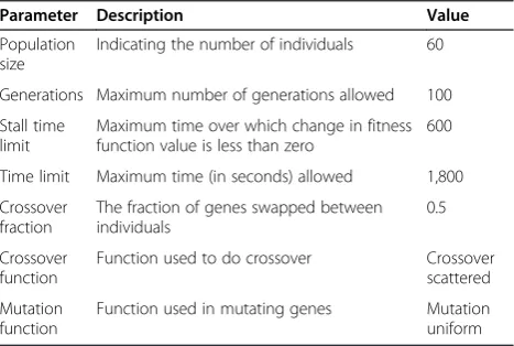 Figure 3 The P value for the features.