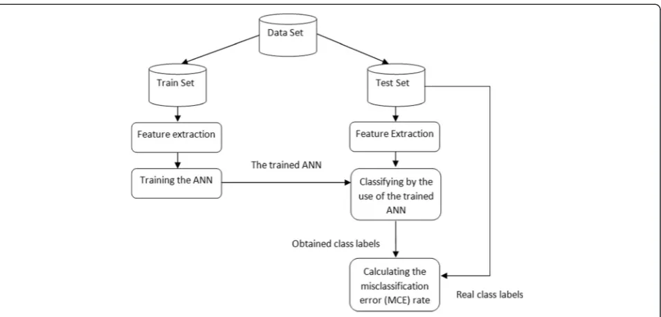 Figure 5 The obtained classification accuracies by the use of ANN with the ‘trainrp’ training algorithm.