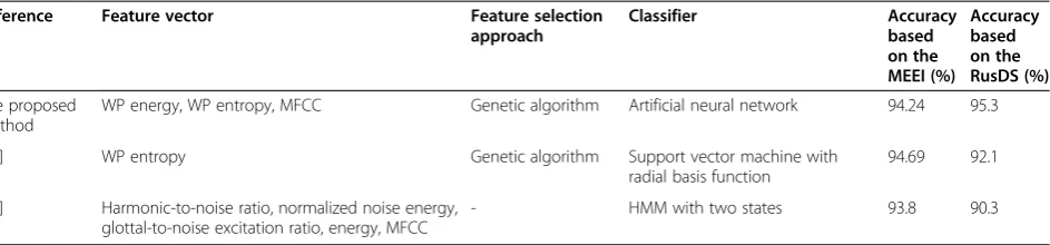 Table 6 The comparison of the proposed method with recent works