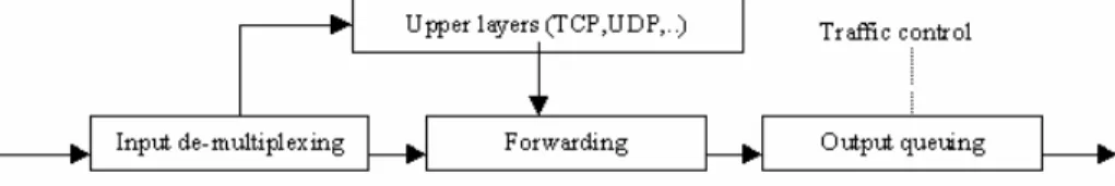 Figure 2  Processing network data  