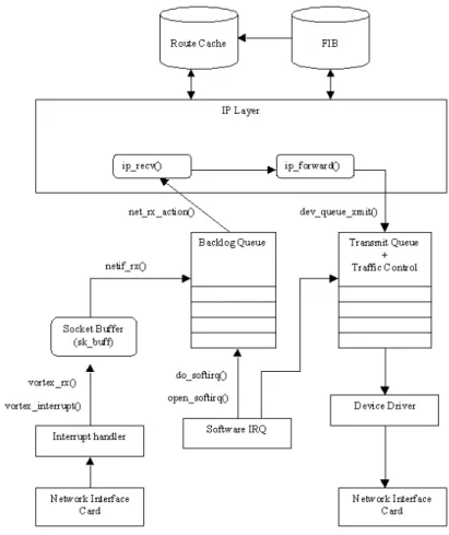Figure 3   Model of Network Forwarding IP Stack  