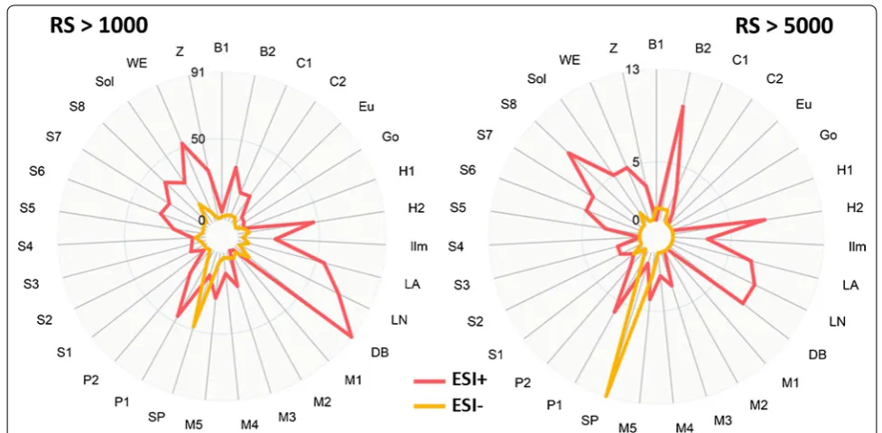 Fig. 3 Comparison of the studied sites for the number of peaks above rarity scores of 1000 and 5000, respectively