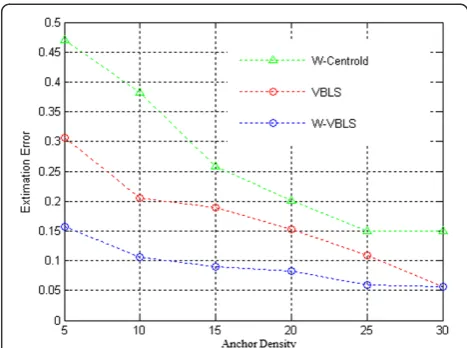 Figure 6 The relationship between positioning accuracy andthe number of beacon nodes.