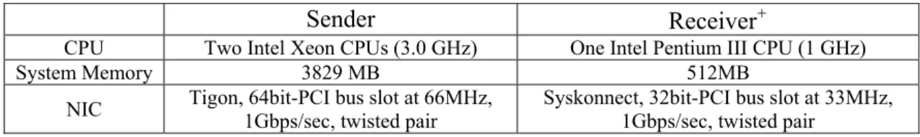 Figure 7 Experiment Network &amp; Topology