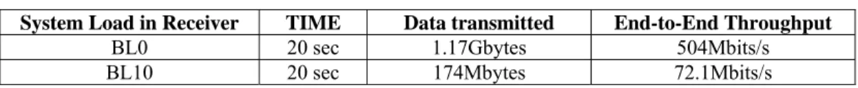 Table 3 iperf output results 
